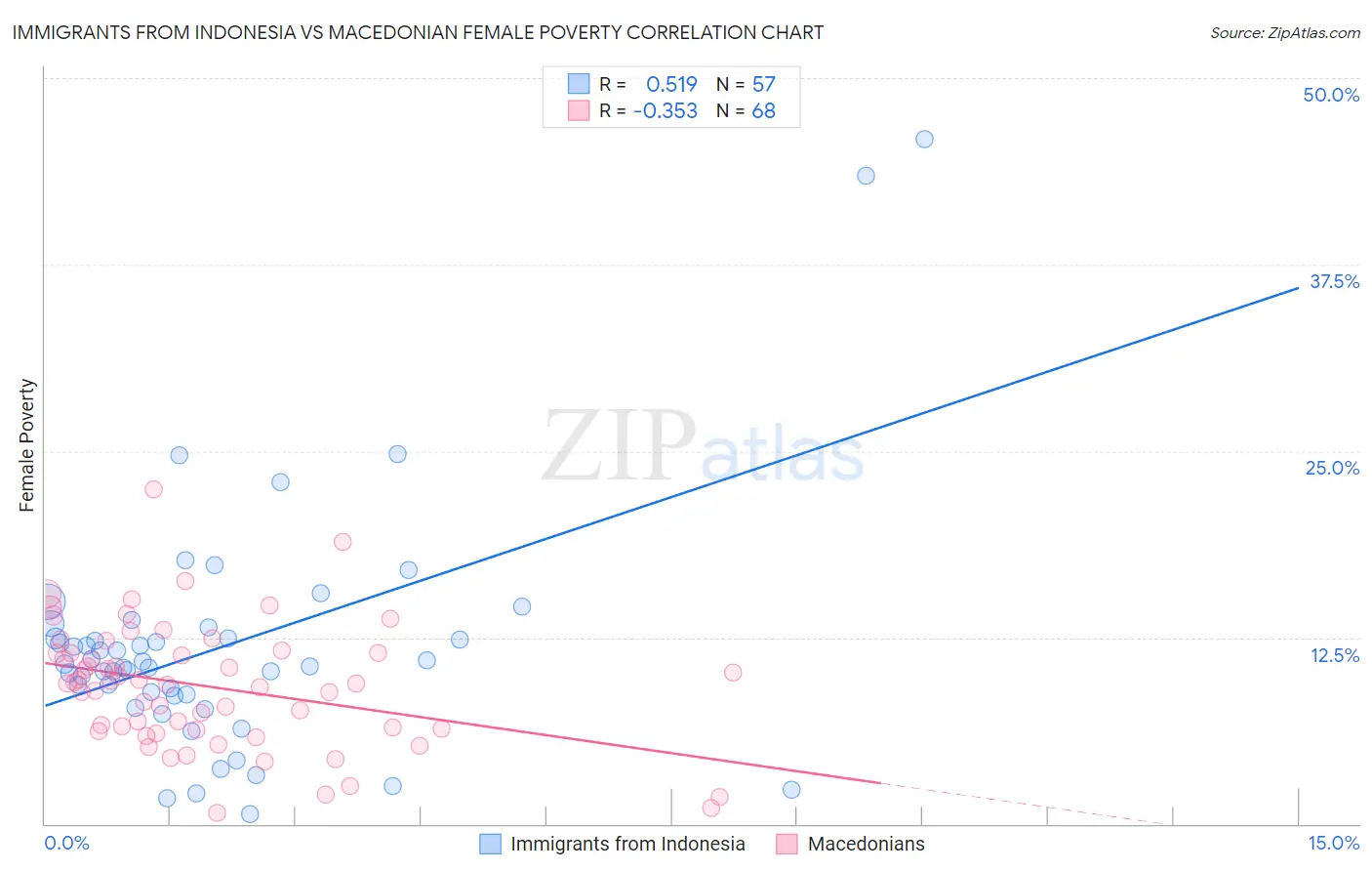 Immigrants from Indonesia vs Macedonian Female Poverty