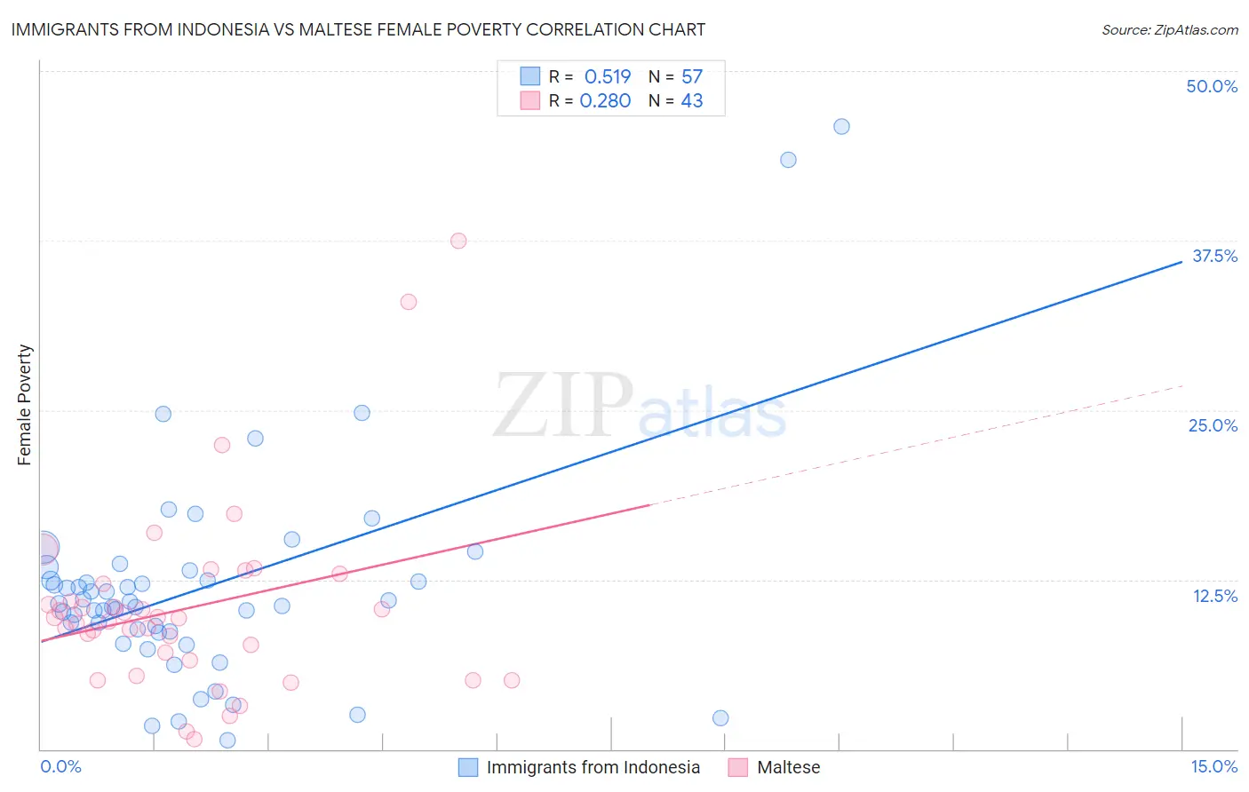 Immigrants from Indonesia vs Maltese Female Poverty