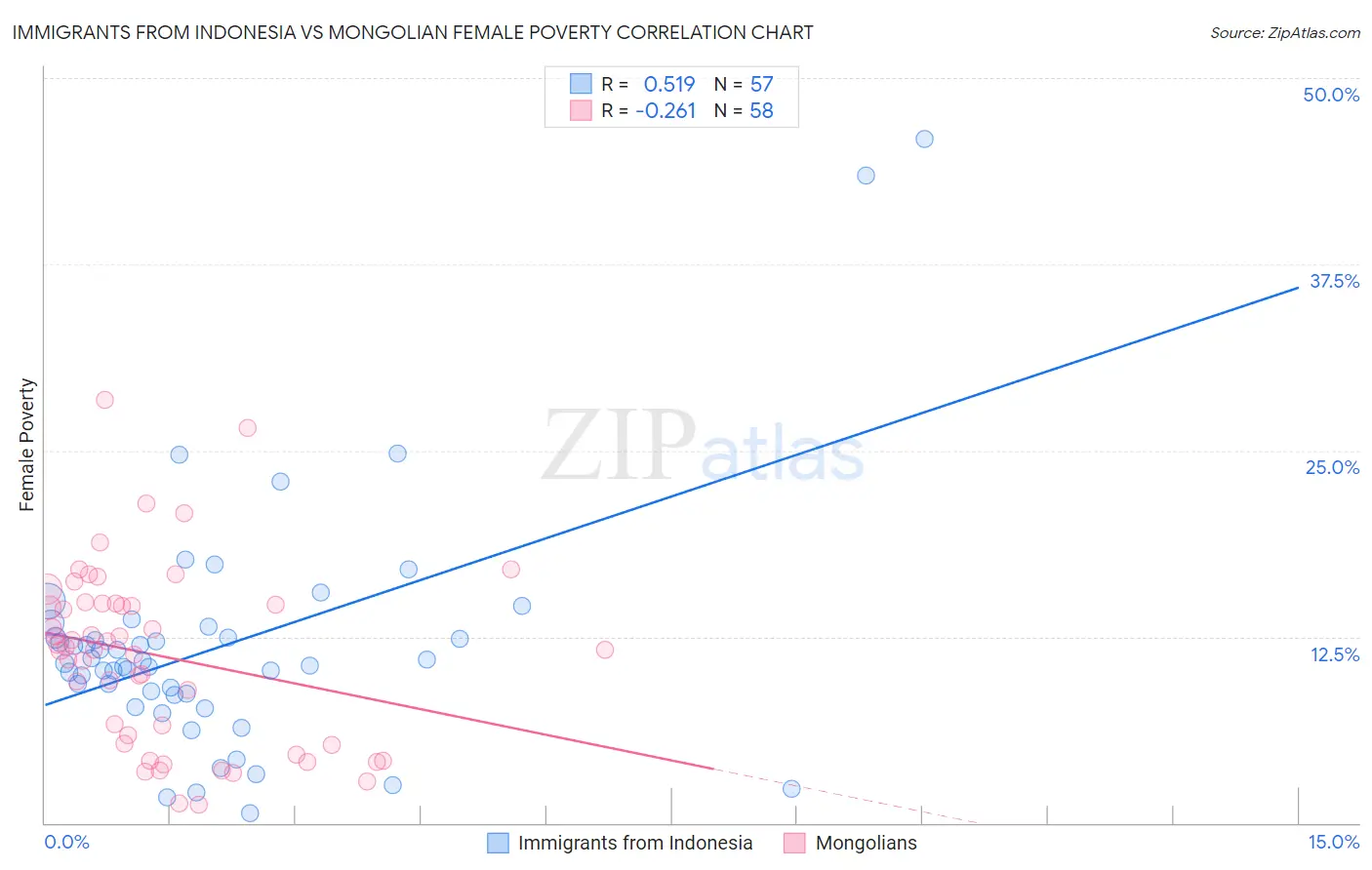 Immigrants from Indonesia vs Mongolian Female Poverty