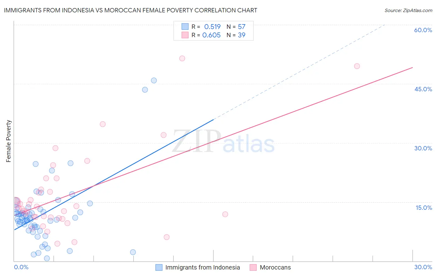 Immigrants from Indonesia vs Moroccan Female Poverty