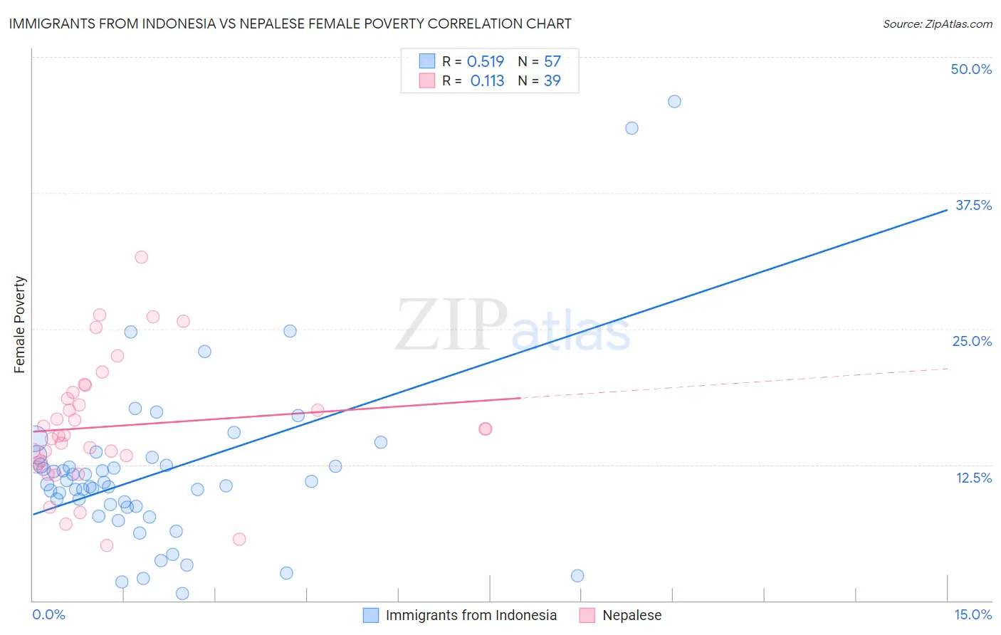 Immigrants from Indonesia vs Nepalese Female Poverty