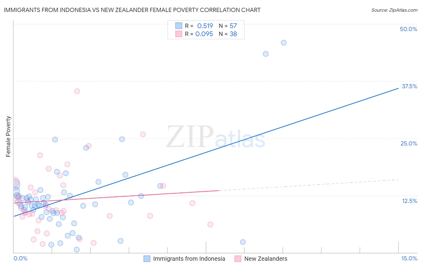 Immigrants from Indonesia vs New Zealander Female Poverty