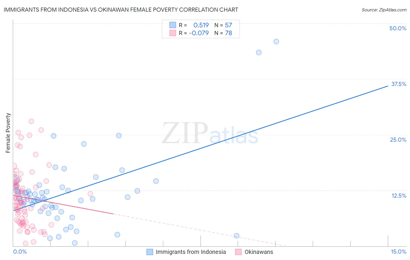 Immigrants from Indonesia vs Okinawan Female Poverty