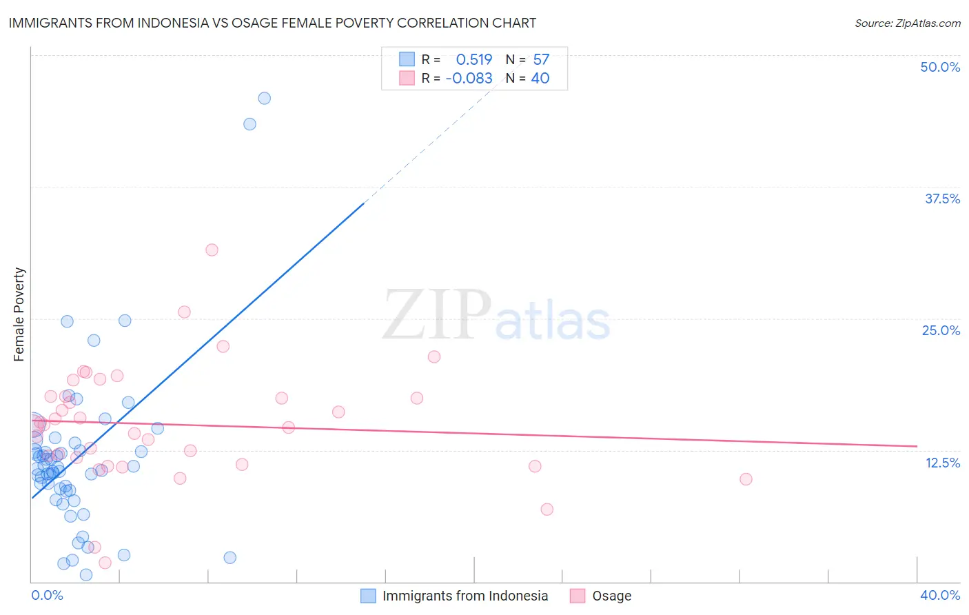 Immigrants from Indonesia vs Osage Female Poverty