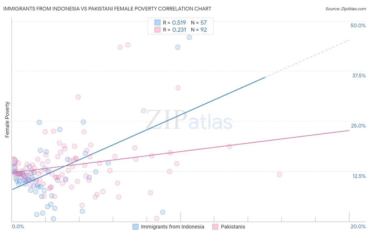 Immigrants from Indonesia vs Pakistani Female Poverty