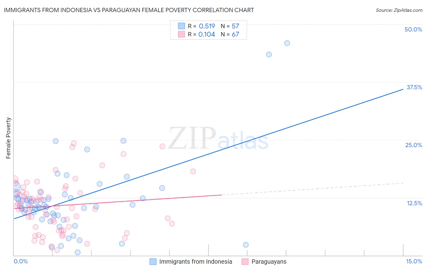 Immigrants from Indonesia vs Paraguayan Female Poverty