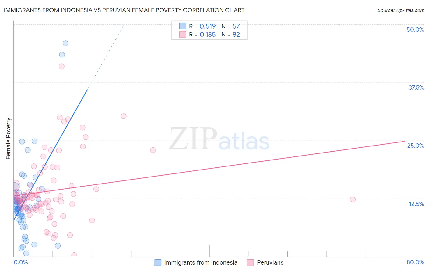 Immigrants from Indonesia vs Peruvian Female Poverty