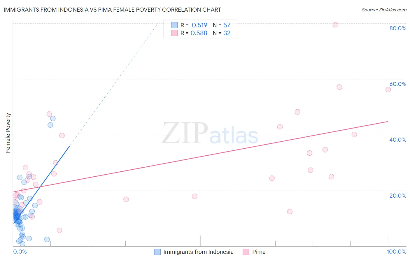 Immigrants from Indonesia vs Pima Female Poverty