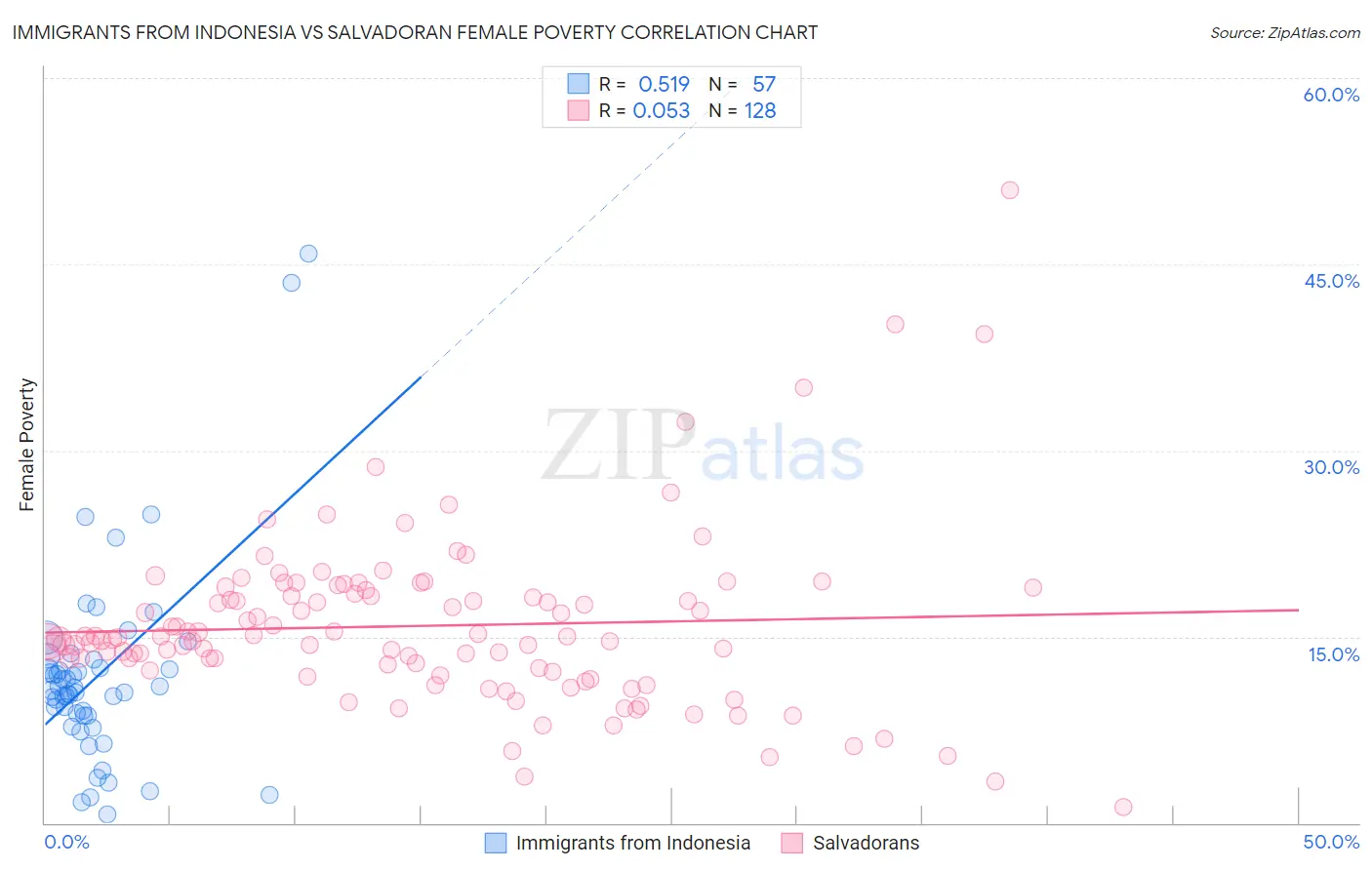 Immigrants from Indonesia vs Salvadoran Female Poverty