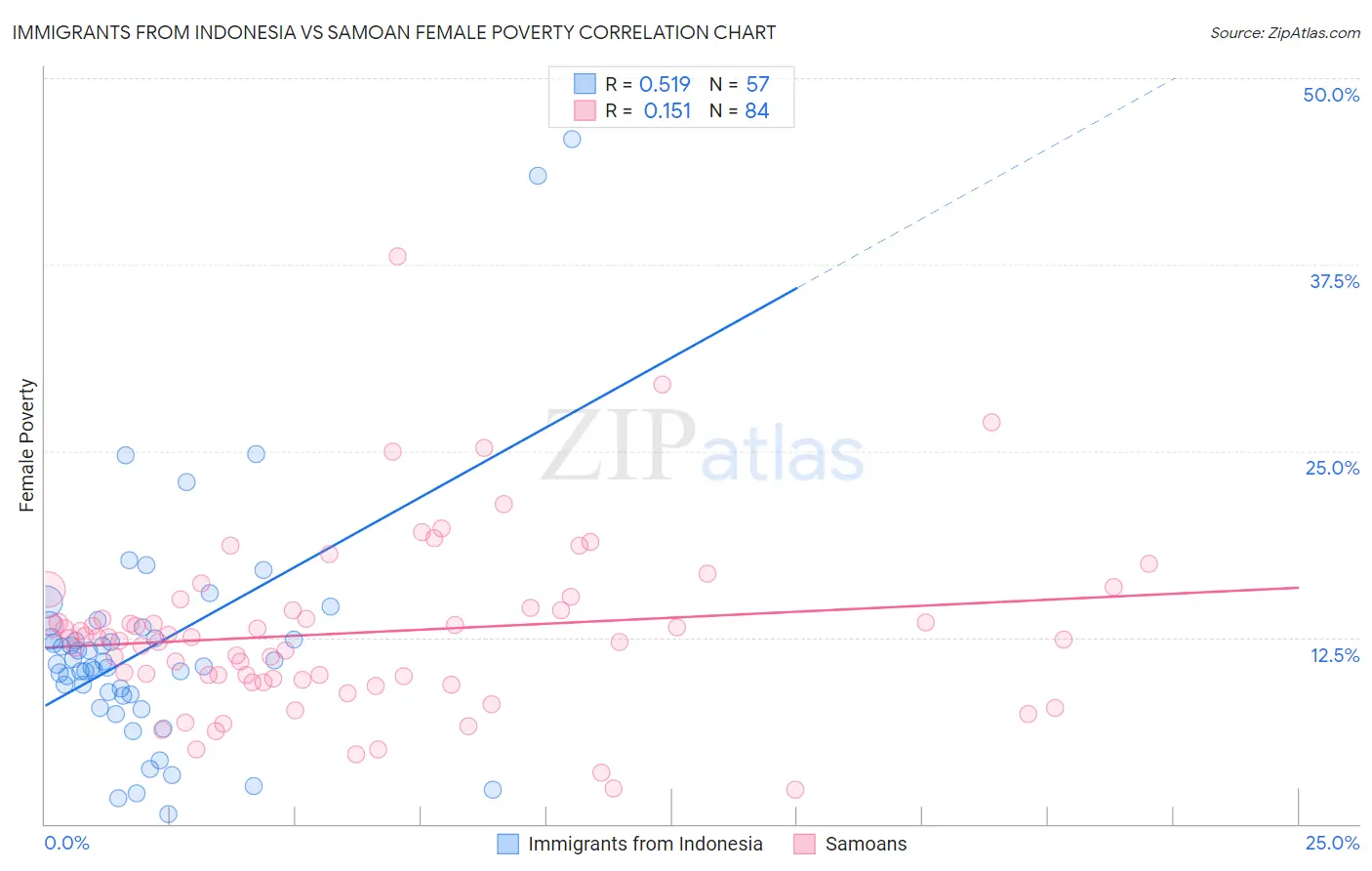 Immigrants from Indonesia vs Samoan Female Poverty