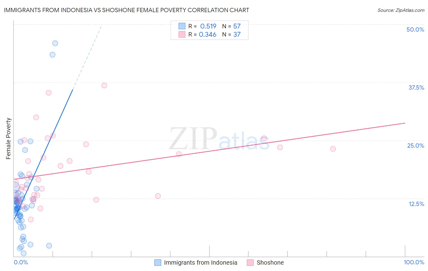 Immigrants from Indonesia vs Shoshone Female Poverty