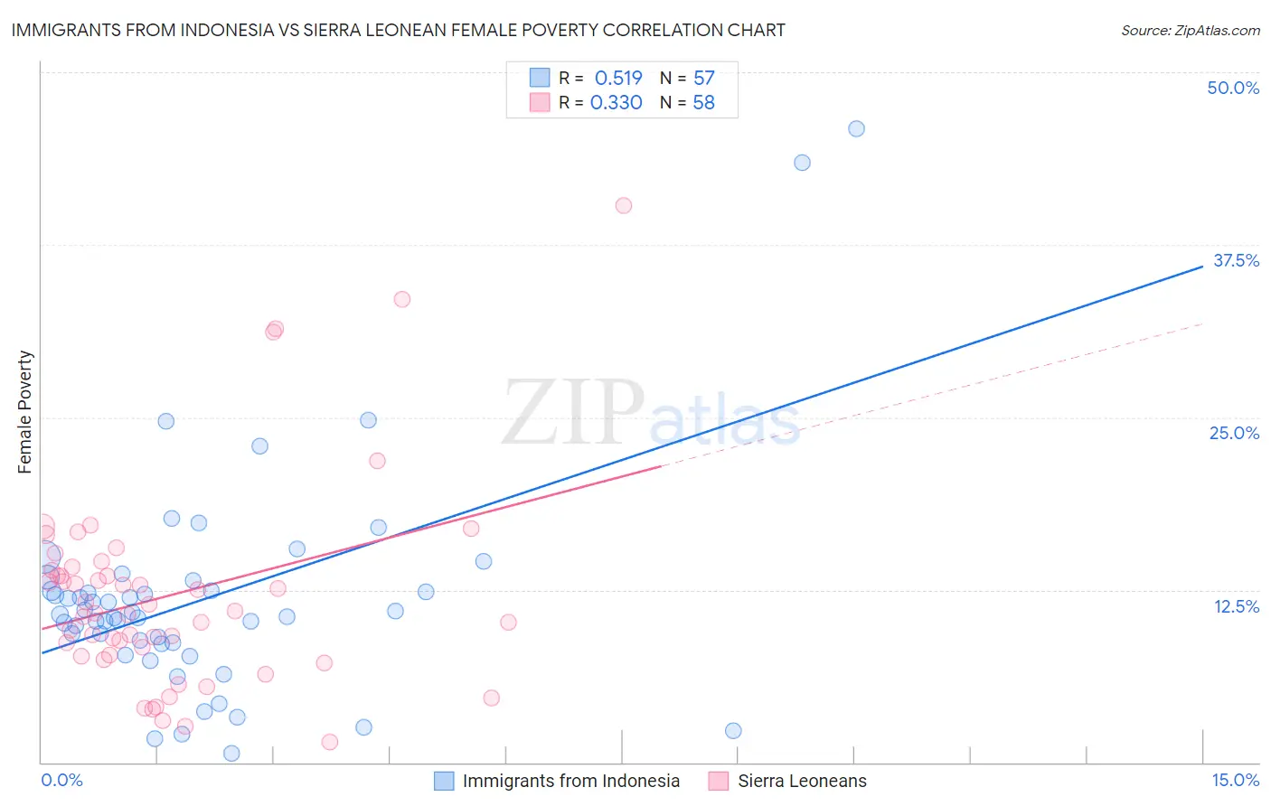 Immigrants from Indonesia vs Sierra Leonean Female Poverty