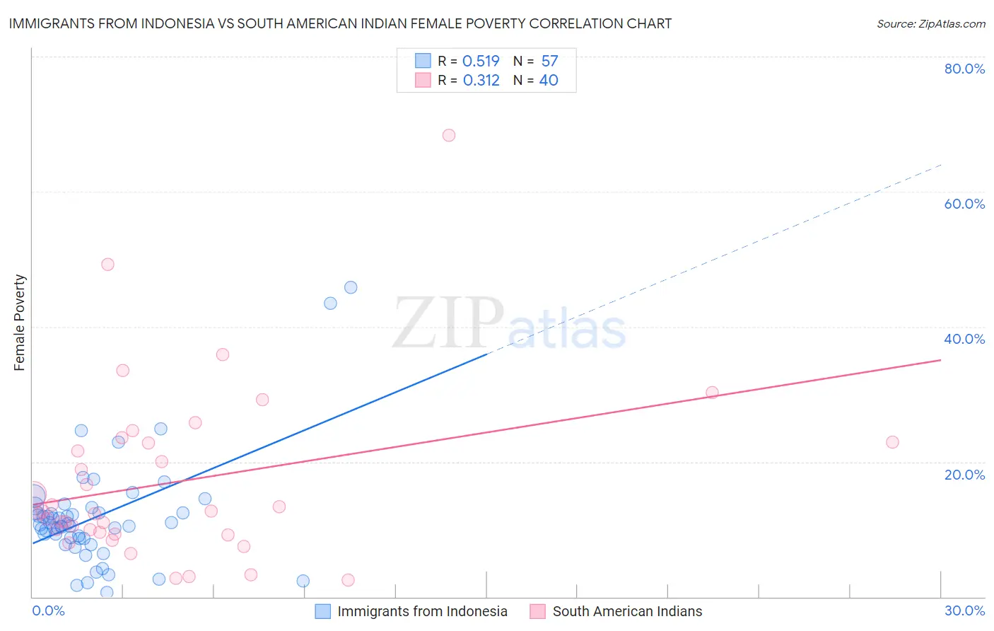 Immigrants from Indonesia vs South American Indian Female Poverty