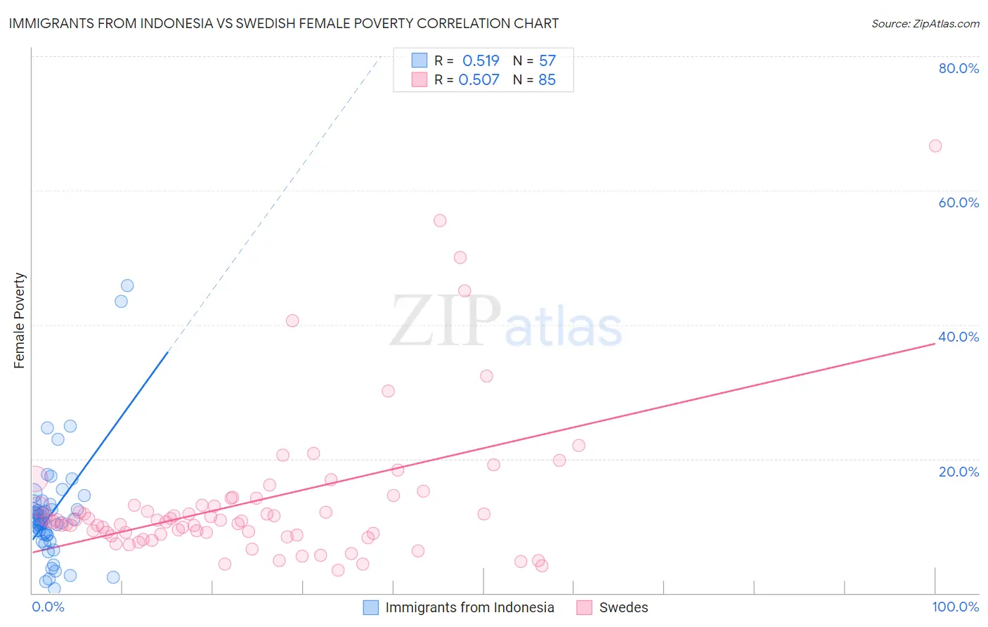 Immigrants from Indonesia vs Swedish Female Poverty