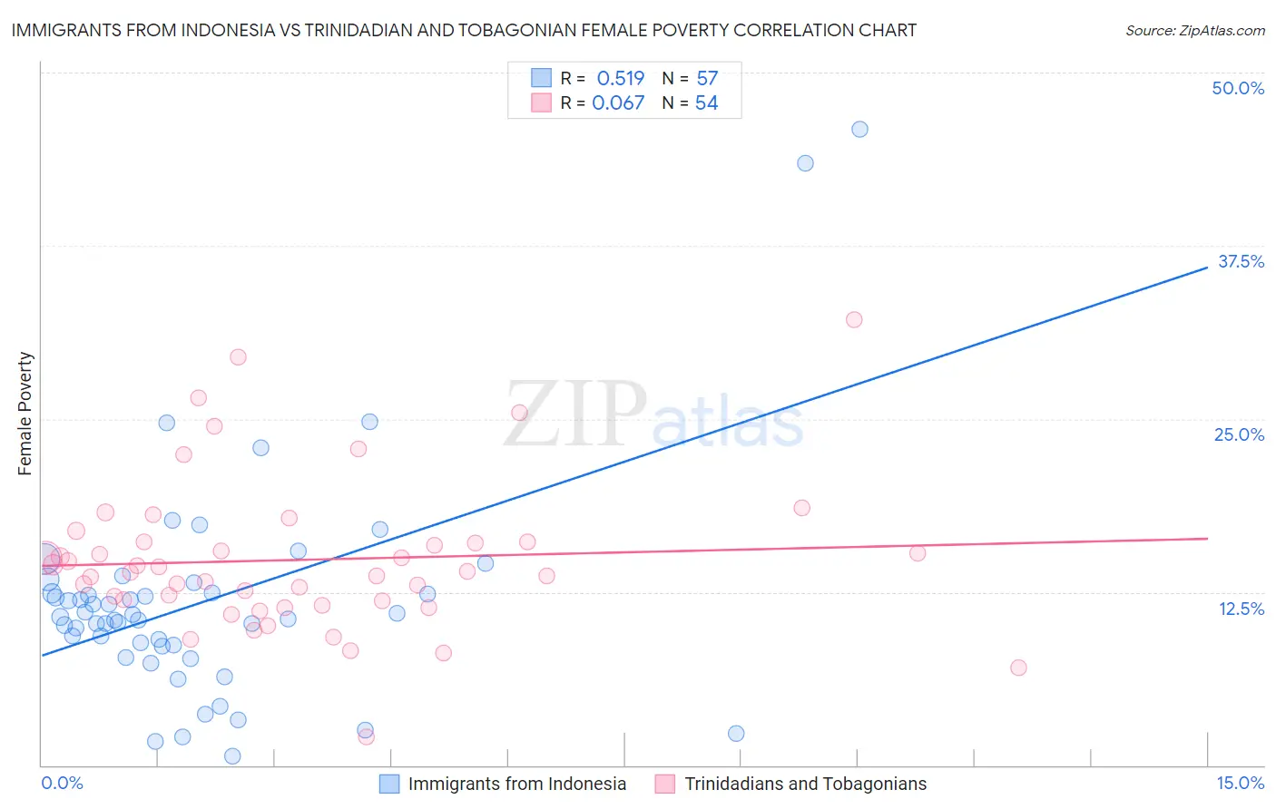 Immigrants from Indonesia vs Trinidadian and Tobagonian Female Poverty