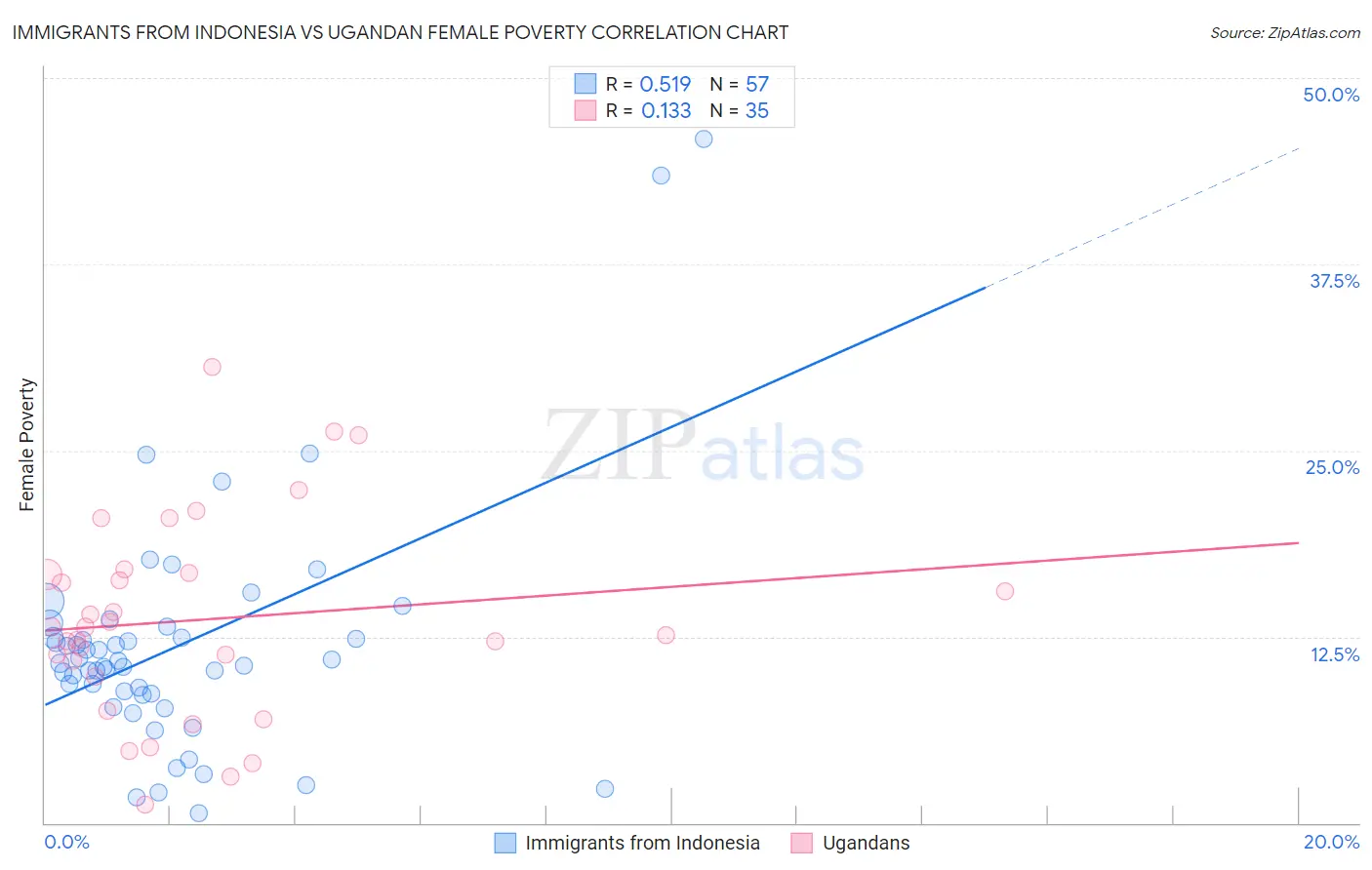 Immigrants from Indonesia vs Ugandan Female Poverty
