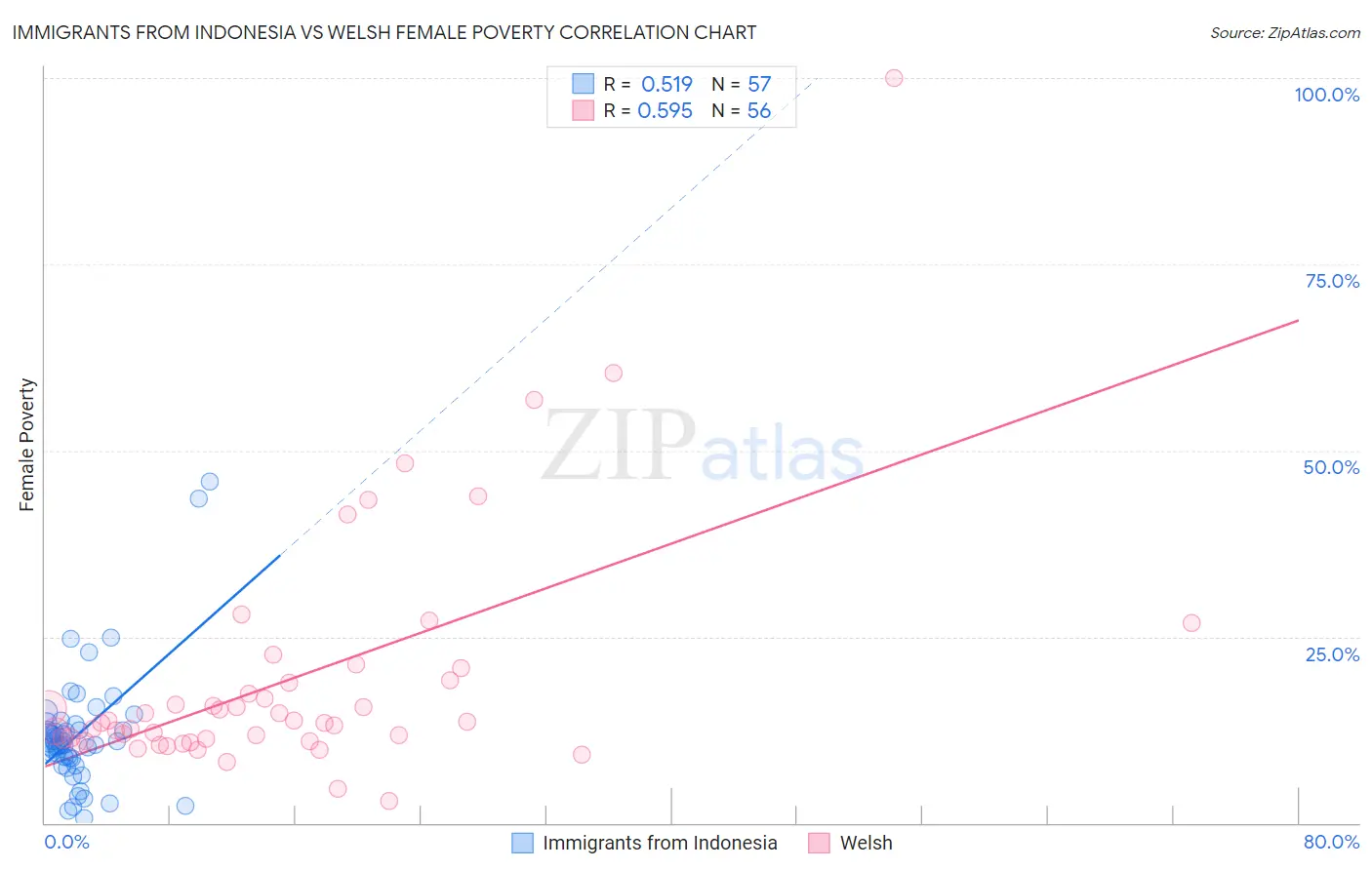 Immigrants from Indonesia vs Welsh Female Poverty