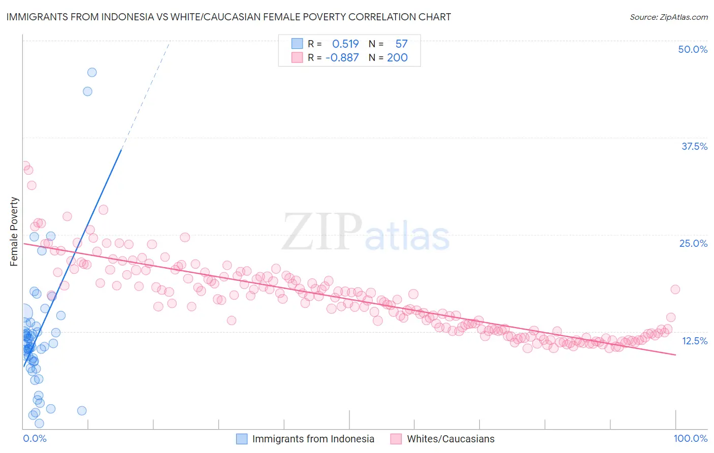Immigrants from Indonesia vs White/Caucasian Female Poverty