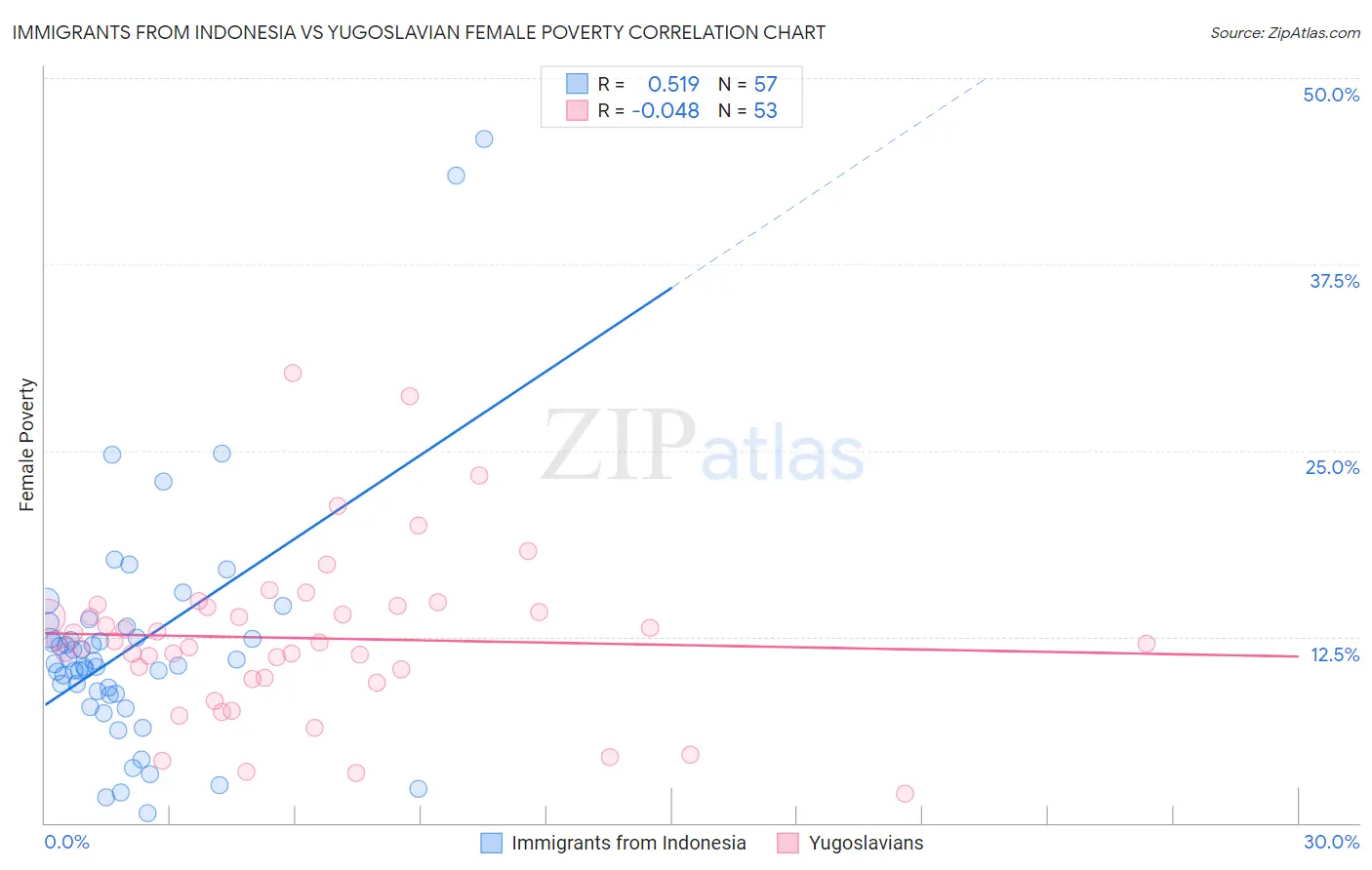 Immigrants from Indonesia vs Yugoslavian Female Poverty