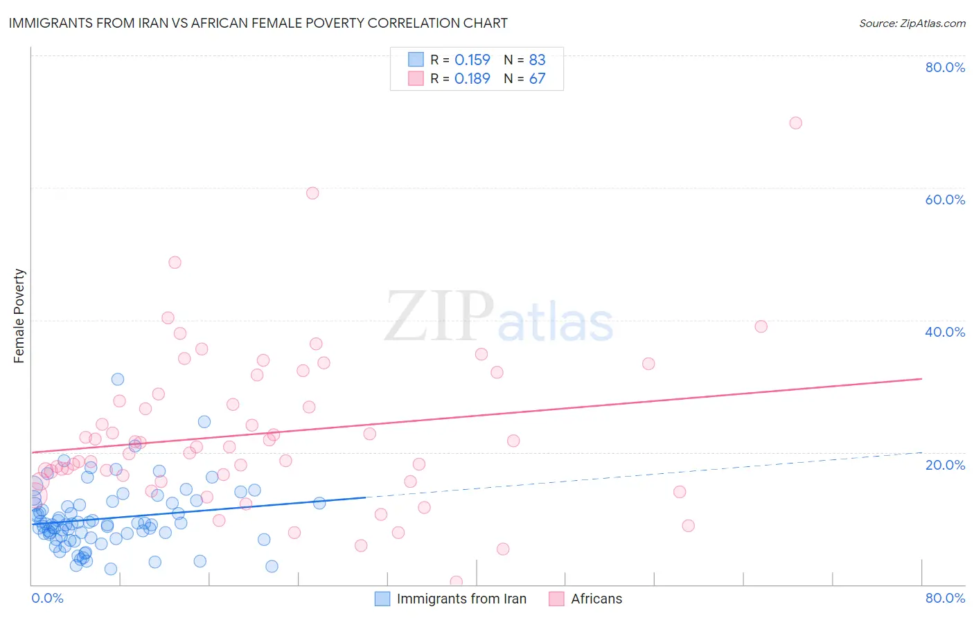 Immigrants from Iran vs African Female Poverty