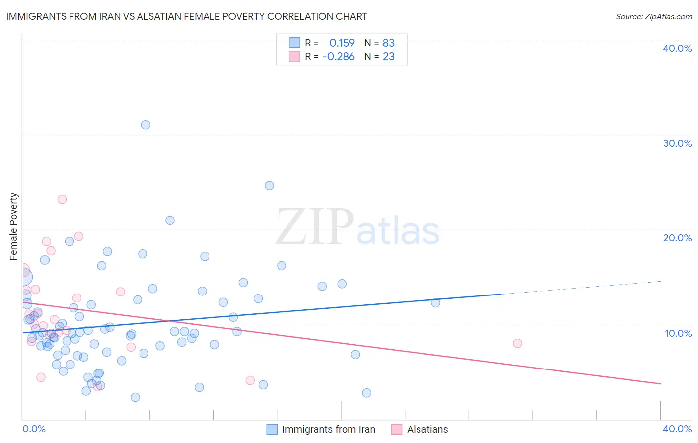 Immigrants from Iran vs Alsatian Female Poverty