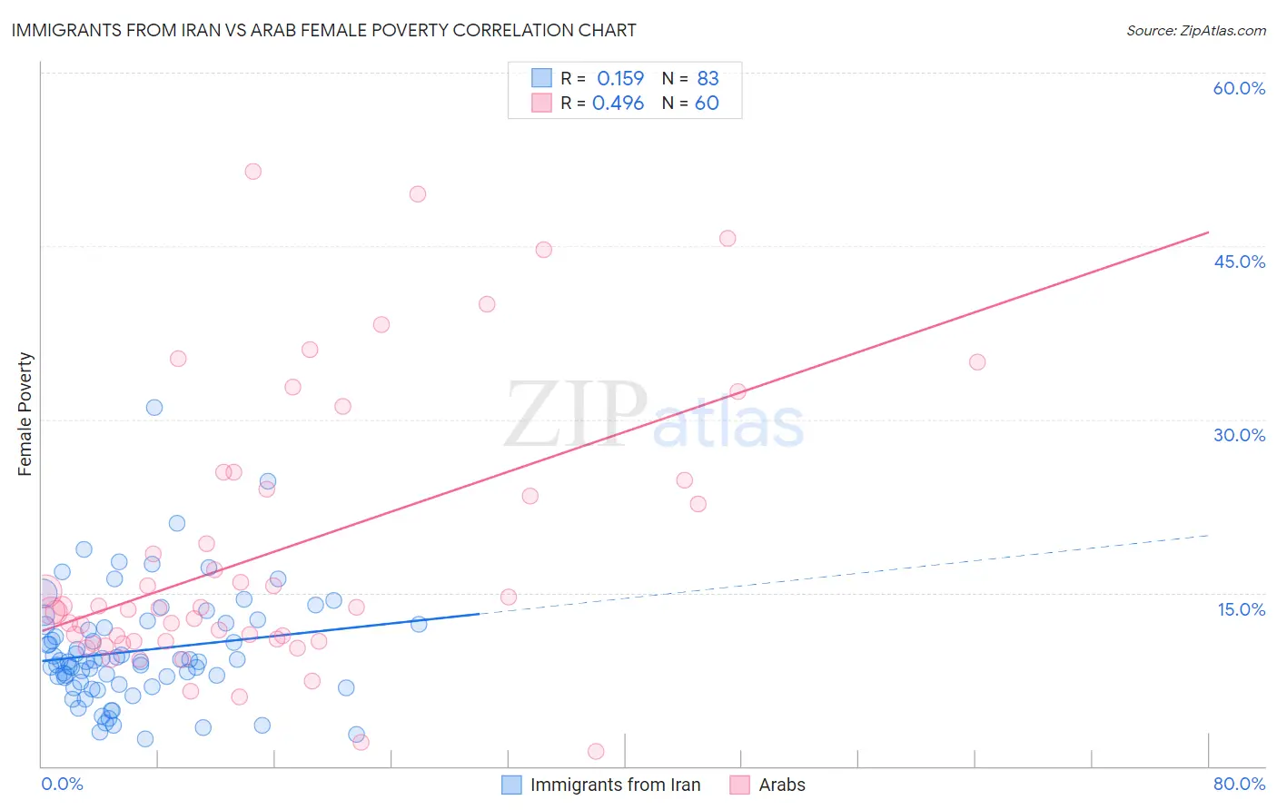 Immigrants from Iran vs Arab Female Poverty