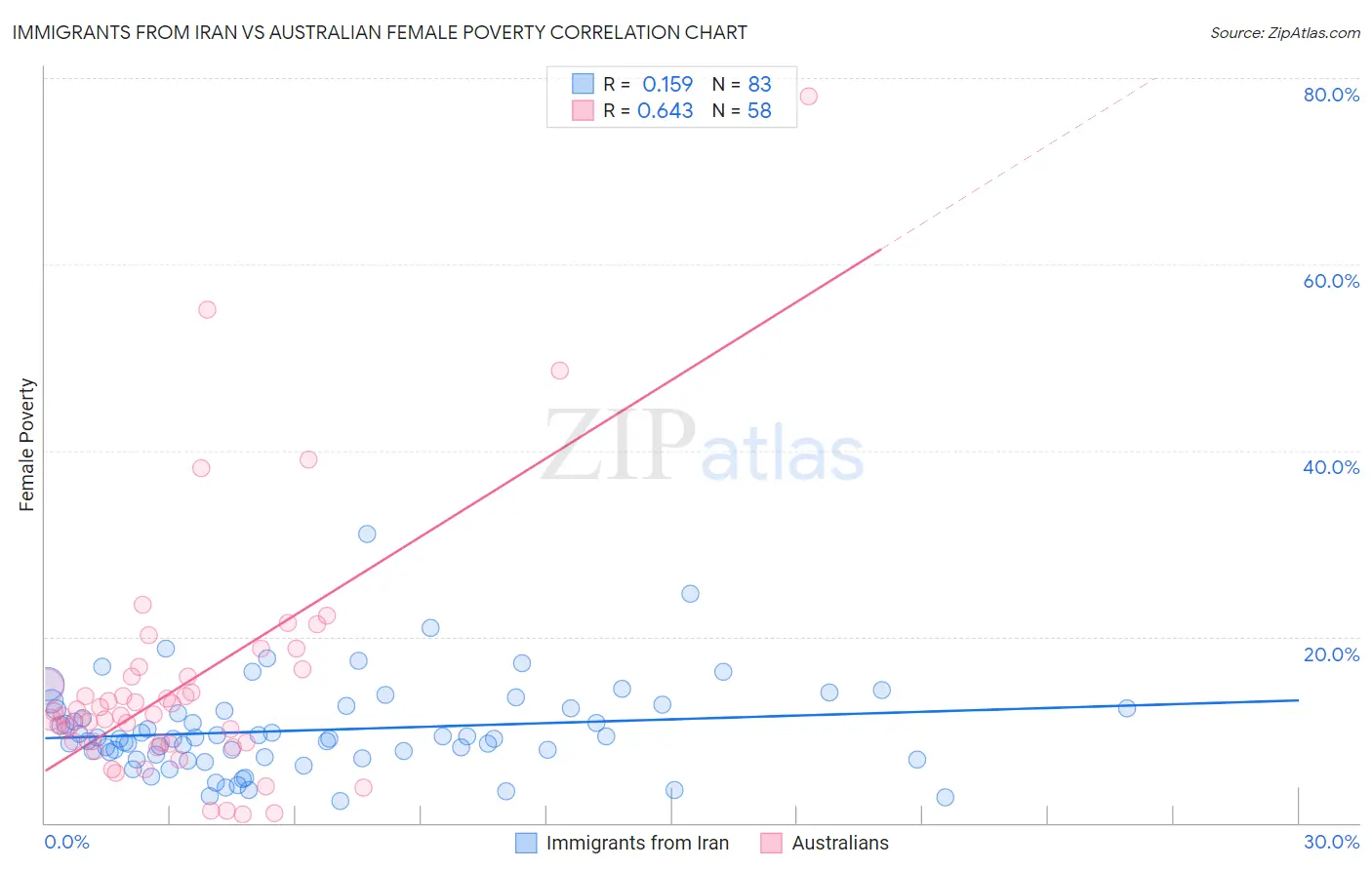 Immigrants from Iran vs Australian Female Poverty