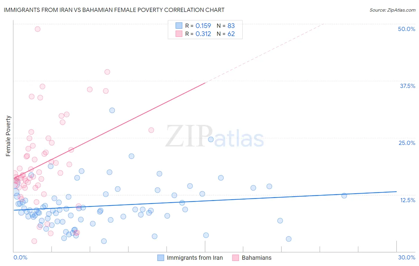 Immigrants from Iran vs Bahamian Female Poverty