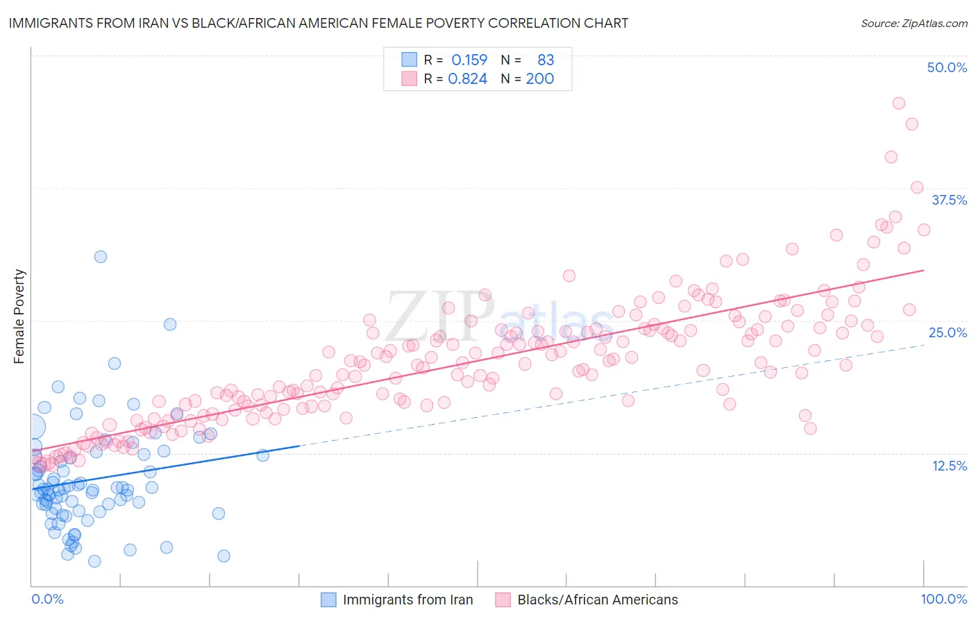 Immigrants from Iran vs Black/African American Female Poverty