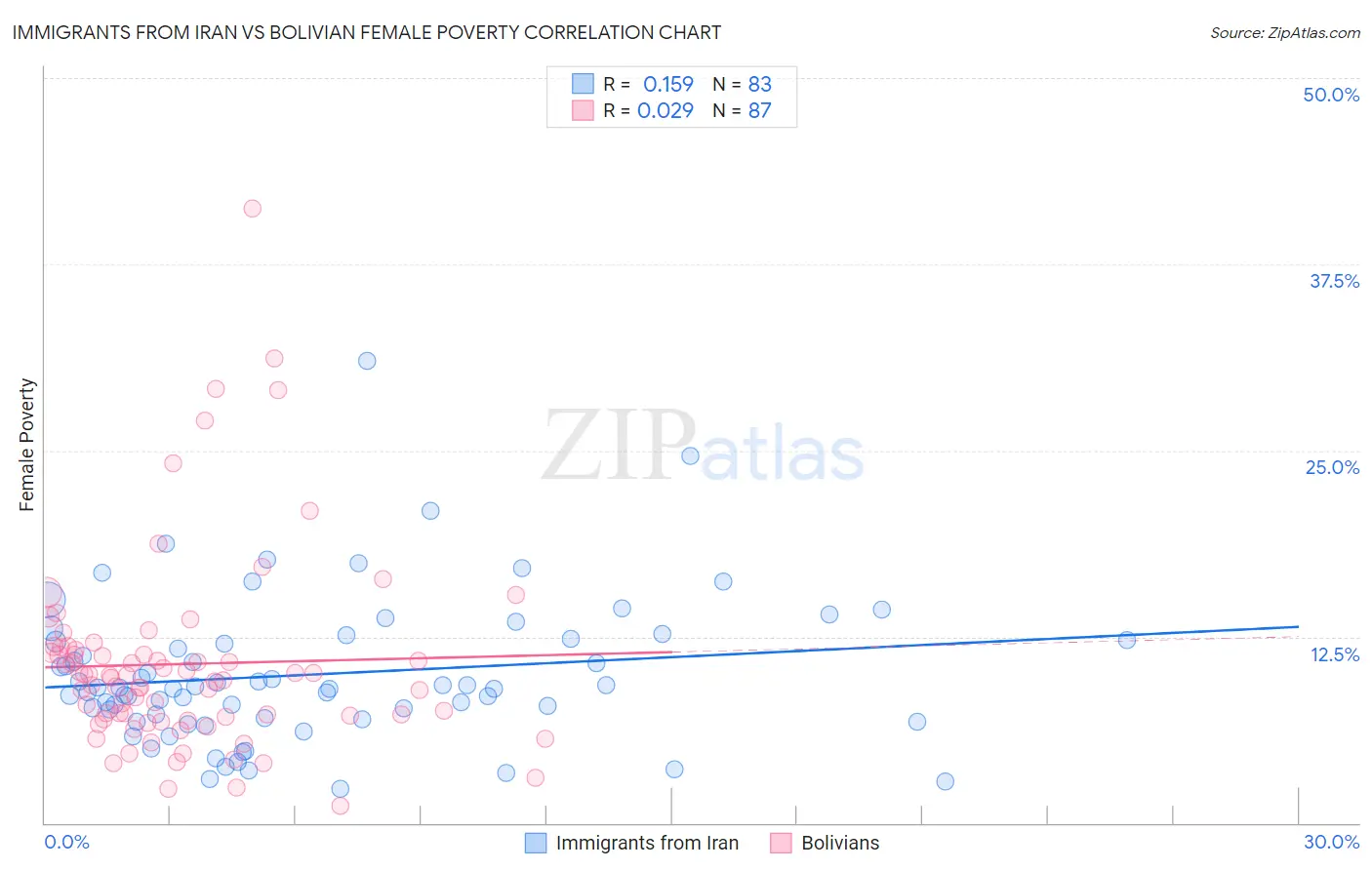 Immigrants from Iran vs Bolivian Female Poverty
