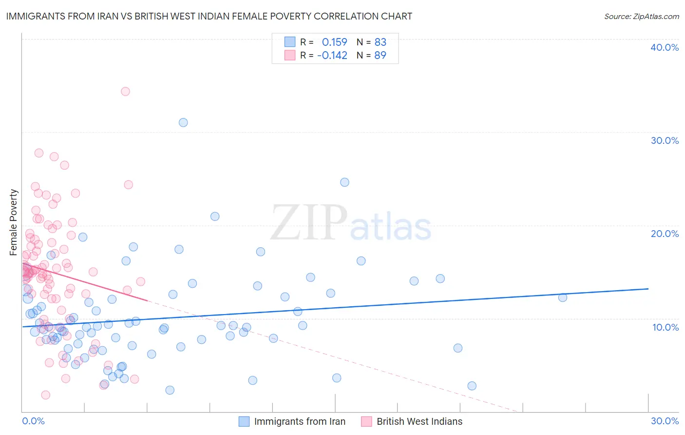 Immigrants from Iran vs British West Indian Female Poverty