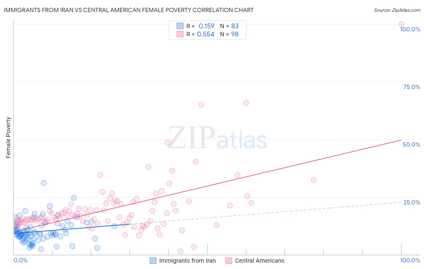 Immigrants from Iran vs Central American Female Poverty