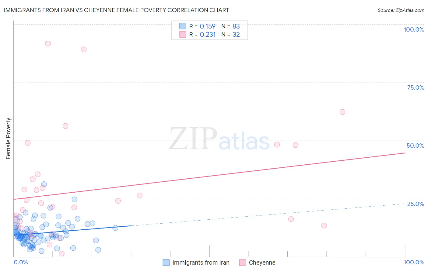 Immigrants from Iran vs Cheyenne Female Poverty