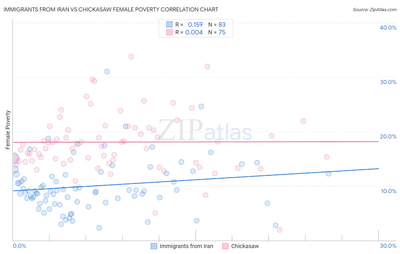 Immigrants from Iran vs Chickasaw Female Poverty