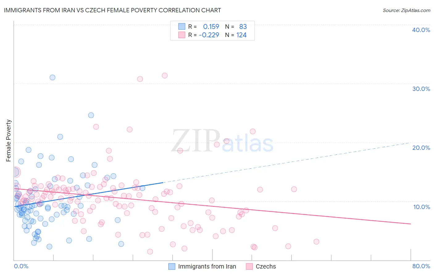 Immigrants from Iran vs Czech Female Poverty