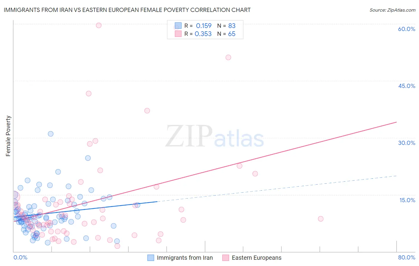 Immigrants from Iran vs Eastern European Female Poverty
