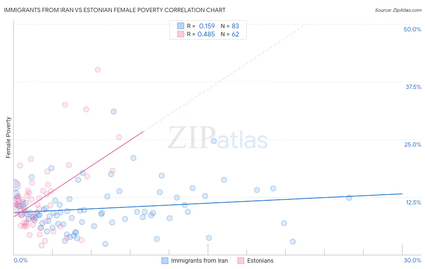Immigrants from Iran vs Estonian Female Poverty