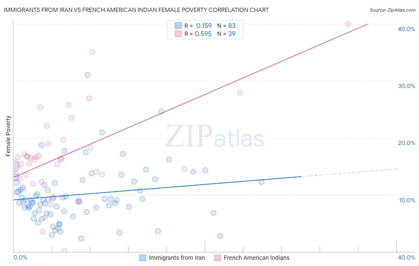 Immigrants from Iran vs French American Indian Female Poverty