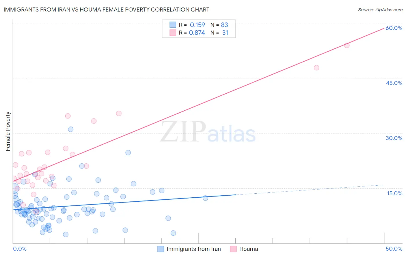 Immigrants from Iran vs Houma Female Poverty