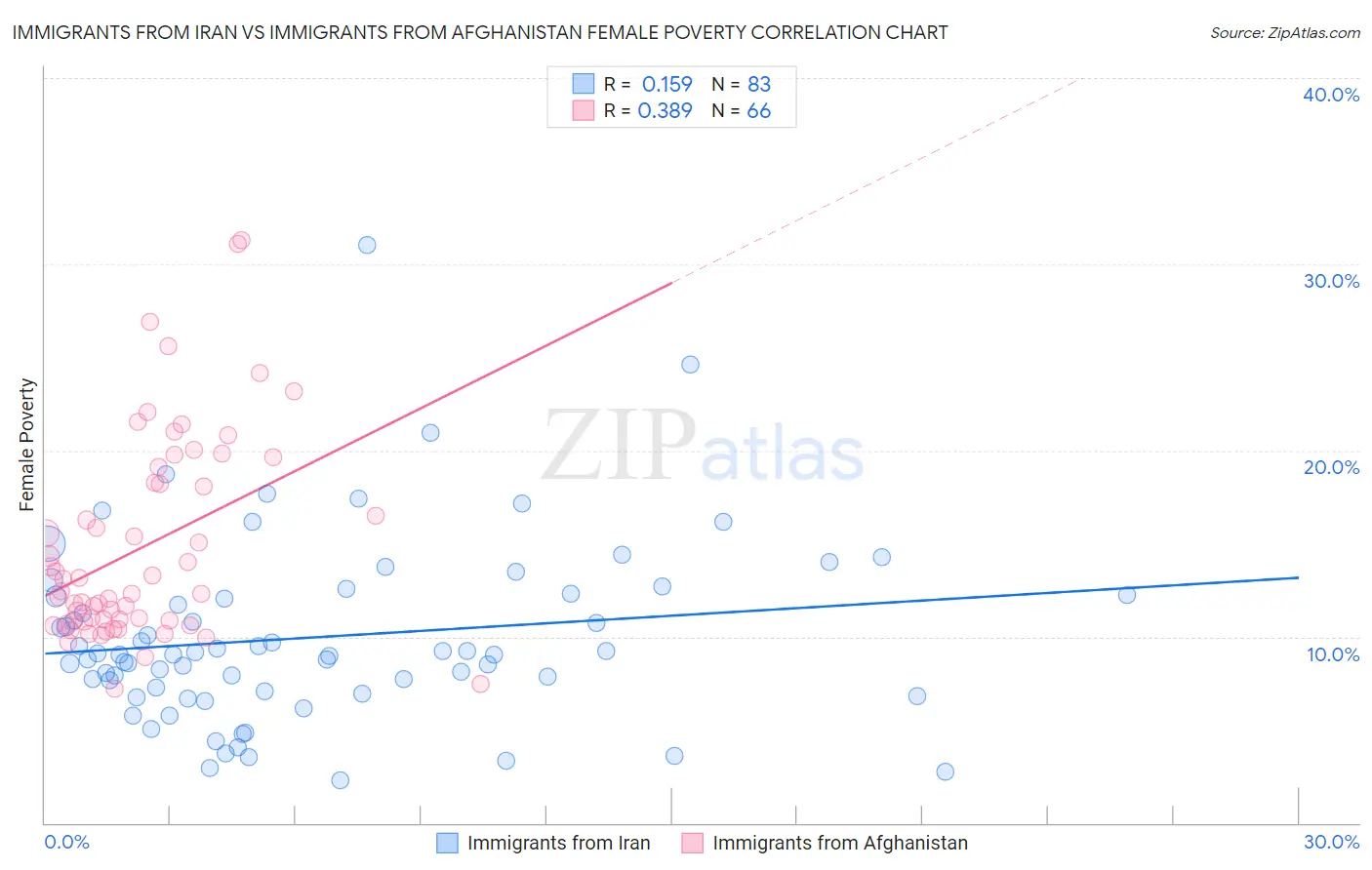 Immigrants from Iran vs Immigrants from Afghanistan Female Poverty