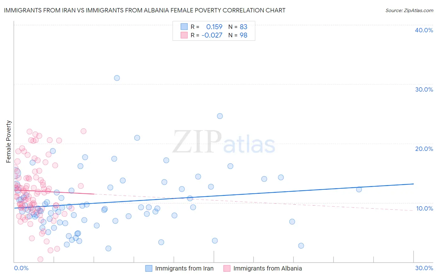 Immigrants from Iran vs Immigrants from Albania Female Poverty