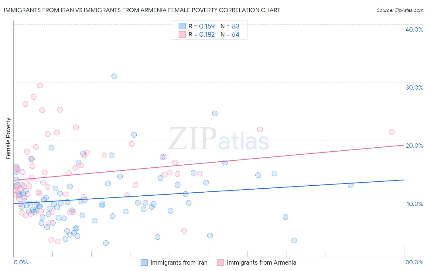 Immigrants from Iran vs Immigrants from Armenia Female Poverty