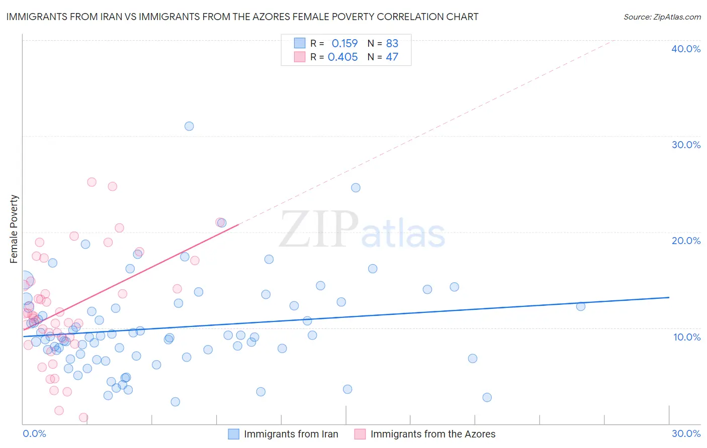 Immigrants from Iran vs Immigrants from the Azores Female Poverty