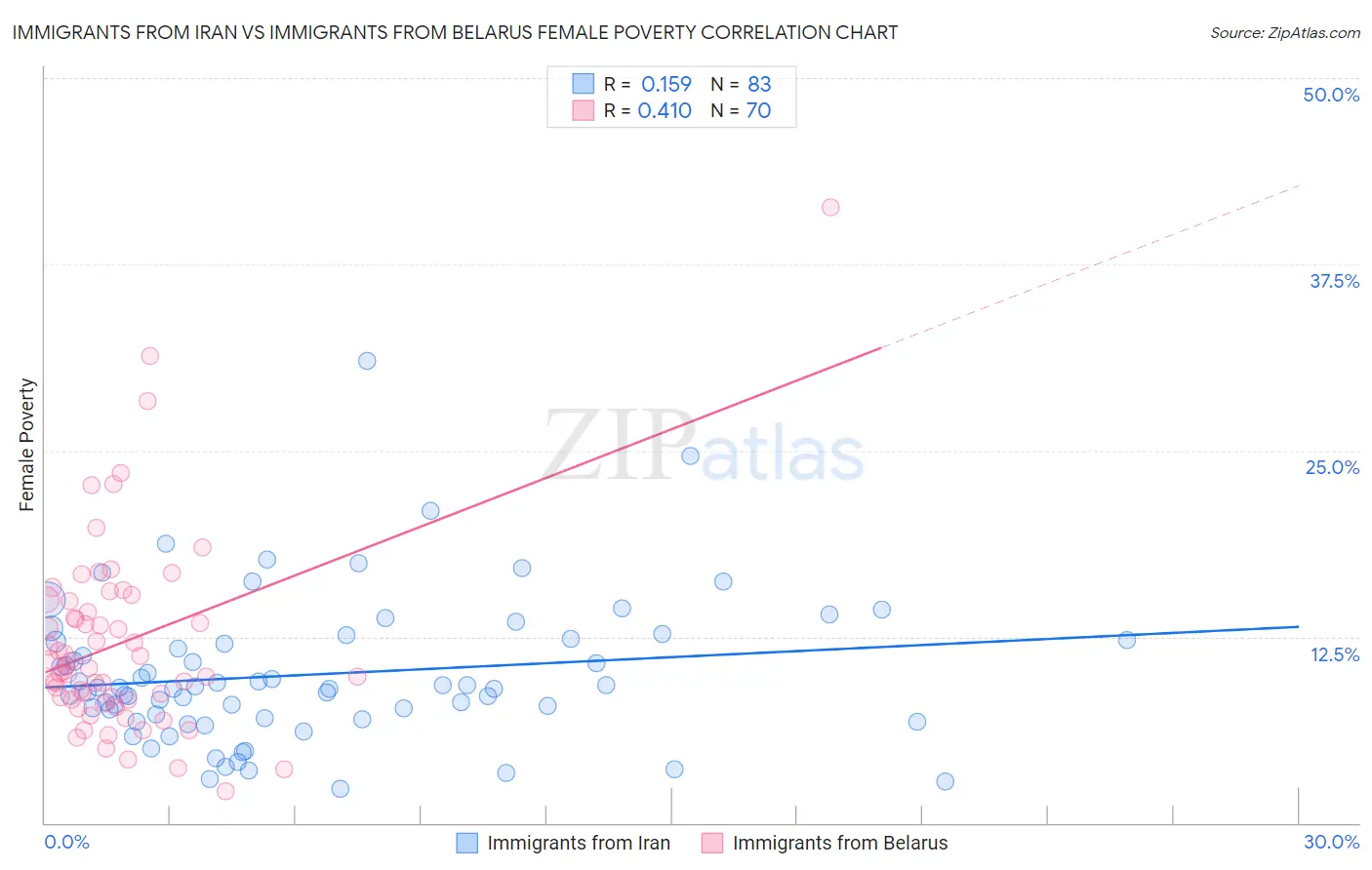 Immigrants from Iran vs Immigrants from Belarus Female Poverty