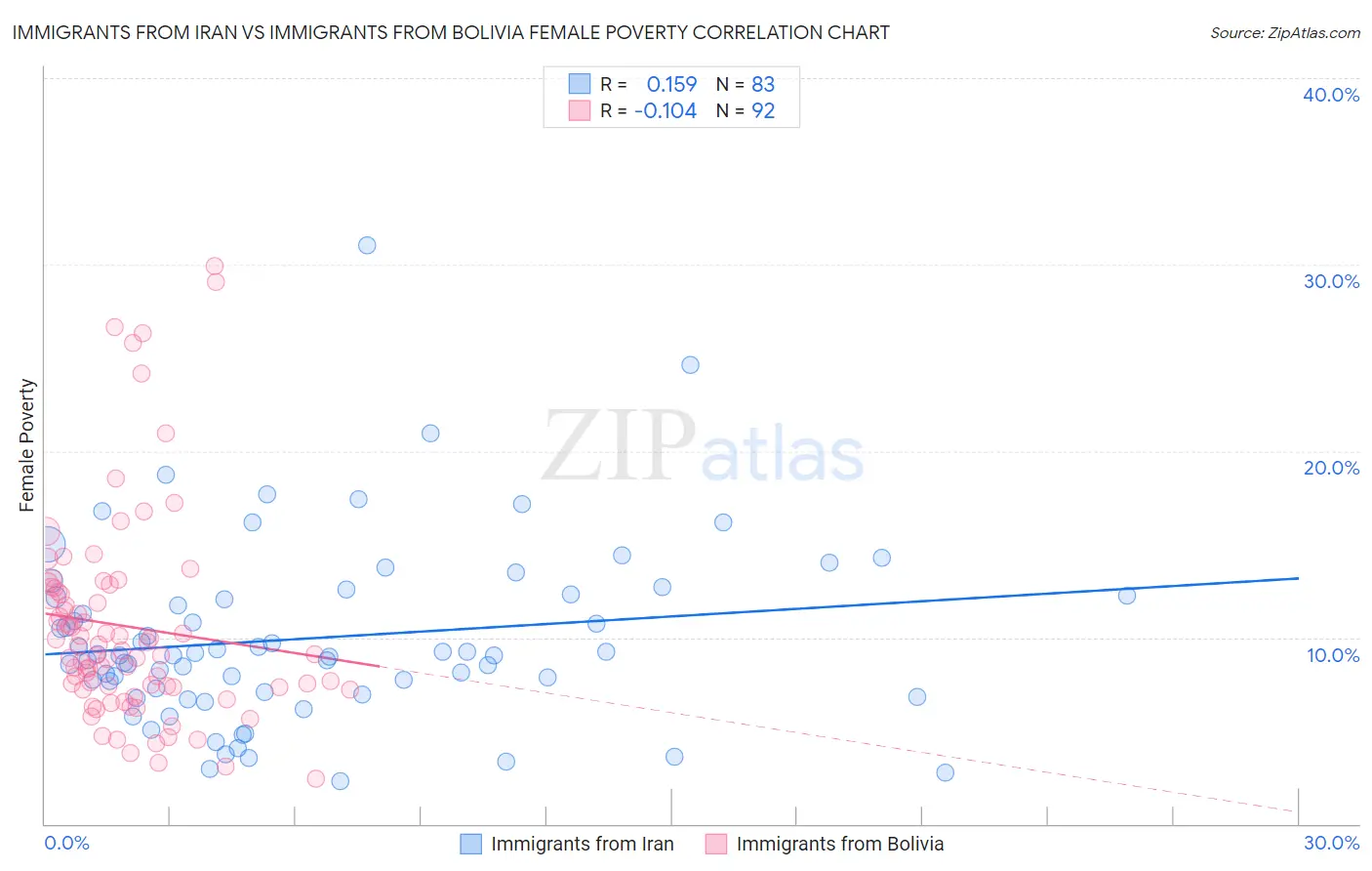 Immigrants from Iran vs Immigrants from Bolivia Female Poverty