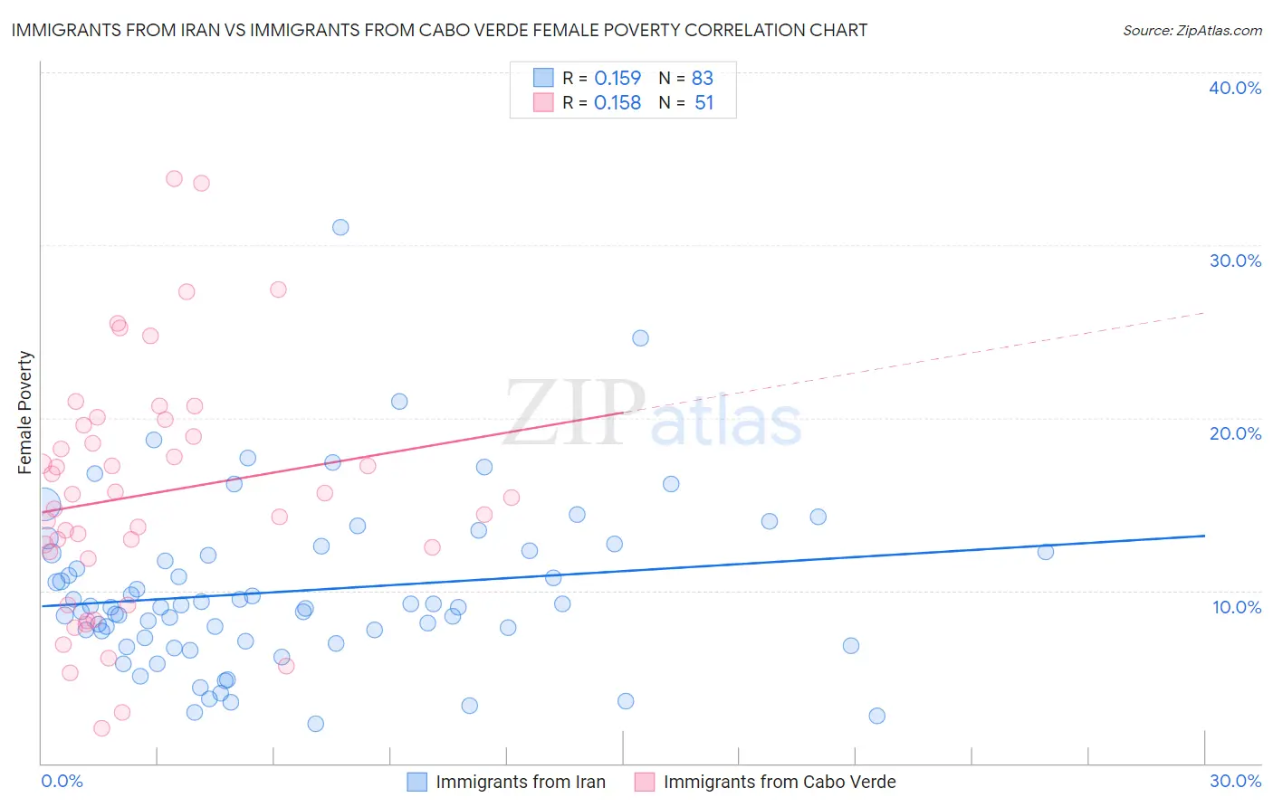 Immigrants from Iran vs Immigrants from Cabo Verde Female Poverty