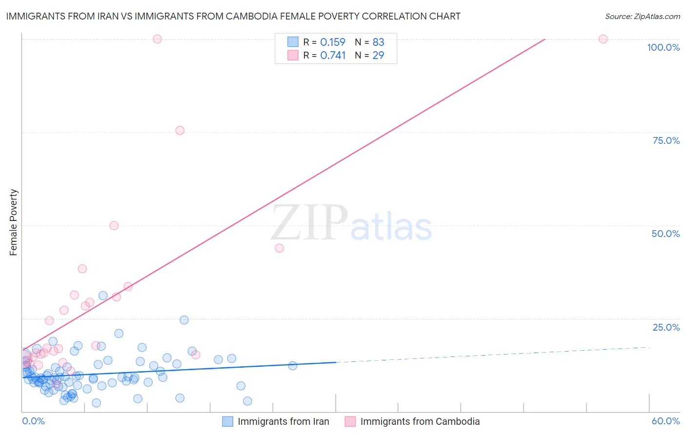 Immigrants from Iran vs Immigrants from Cambodia Female Poverty