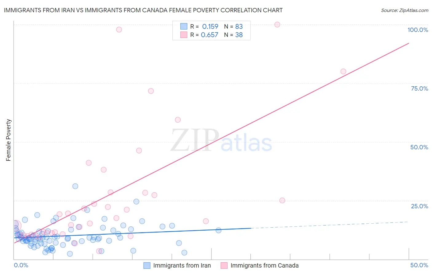 Immigrants from Iran vs Immigrants from Canada Female Poverty