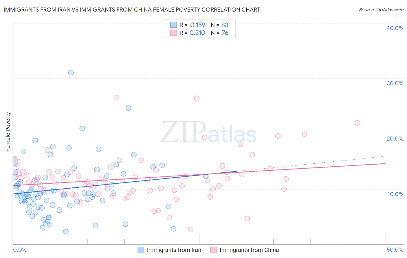 Immigrants from Iran vs Immigrants from China Female Poverty