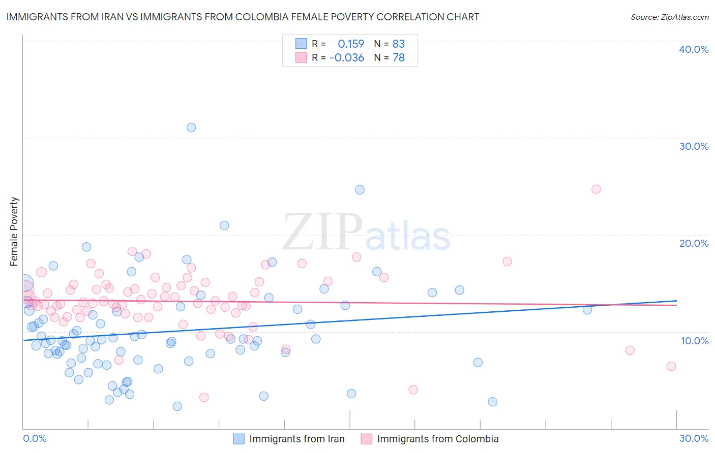 Immigrants from Iran vs Immigrants from Colombia Female Poverty